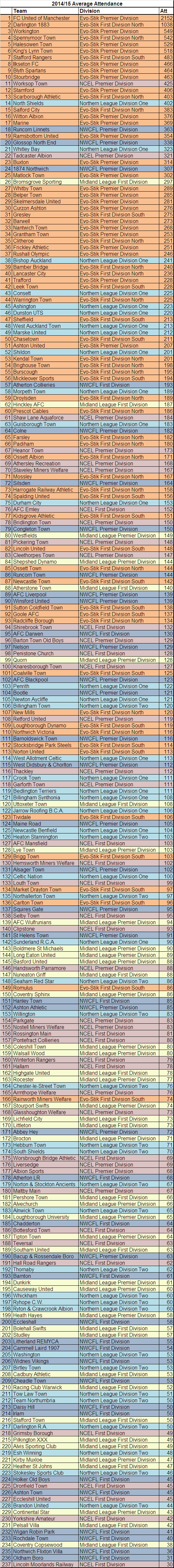 Attendance League Table